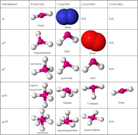 electron geometry and hybridization chart.